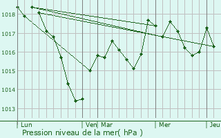 Graphe de la pression atmosphrique prvue pour Melincourt