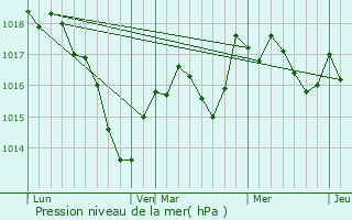 Graphe de la pression atmosphrique prvue pour Fleurey-ls-Lavoncourt