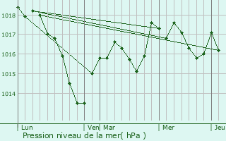 Graphe de la pression atmosphrique prvue pour Faverney