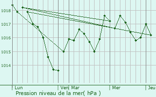 Graphe de la pression atmosphrique prvue pour Soing-Cubry-Charentenay