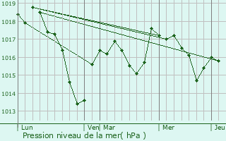 Graphe de la pression atmosphrique prvue pour Charrin