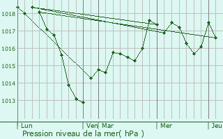 Graphe de la pression atmosphrique prvue pour Buhl-Lorraine