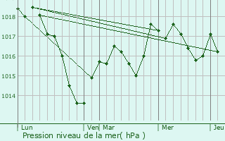 Graphe de la pression atmosphrique prvue pour Chauvirey-le-Chtel