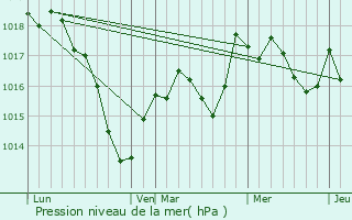 Graphe de la pression atmosphrique prvue pour Pisseloup