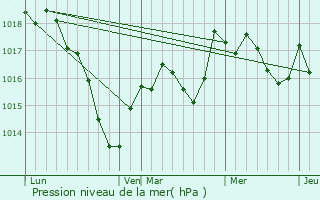 Graphe de la pression atmosphrique prvue pour Cemboing