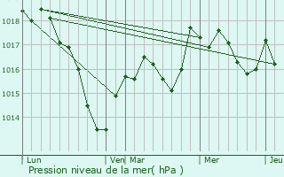 Graphe de la pression atmosphrique prvue pour Rosires-sur-Mance