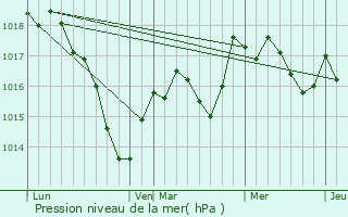 Graphe de la pression atmosphrique prvue pour La Rochelle