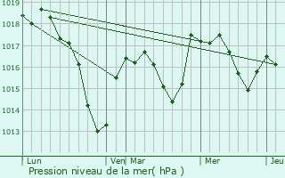 Graphe de la pression atmosphrique prvue pour Saint-Gervais-sur-Couches