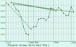 Graphe de la pression atmosphrique prvue pour Marthille