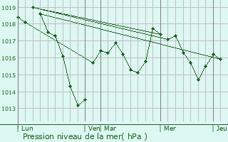 Graphe de la pression atmosphrique prvue pour Sermages
