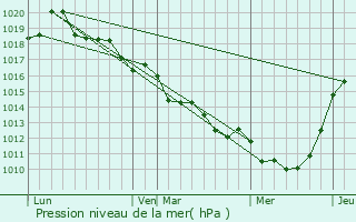 Graphe de la pression atmosphrique prvue pour Fresnay-le-Samson