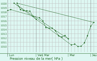 Graphe de la pression atmosphrique prvue pour Roiville