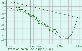 Graphe de la pression atmosphrique prvue pour Rnai