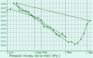 Graphe de la pression atmosphrique prvue pour Commeaux