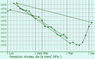 Graphe de la pression atmosphrique prvue pour Touquettes