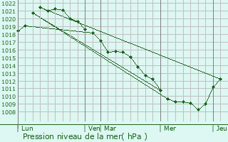 Graphe de la pression atmosphrique prvue pour La Saulsotte