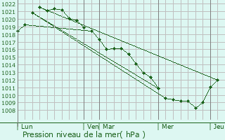Graphe de la pression atmosphrique prvue pour Ossey-les-Trois-Maisons