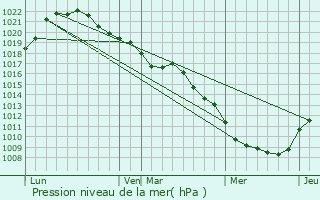 Graphe de la pression atmosphrique prvue pour Vendeuvre-sur-Barse