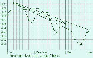 Graphe de la pression atmosphrique prvue pour Palau-de-Cerdagne