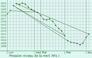 Graphe de la pression atmosphrique prvue pour Saint-Thibault