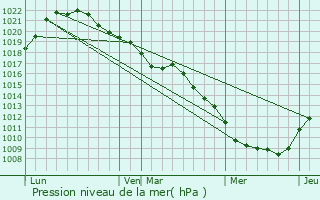 Graphe de la pression atmosphrique prvue pour Clrey