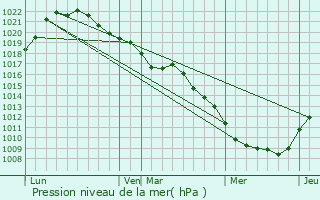 Graphe de la pression atmosphrique prvue pour Saint-Parres-ls-Vaudes