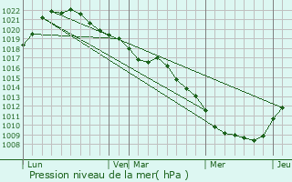 Graphe de la pression atmosphrique prvue pour Chauffour-ls-Bailly
