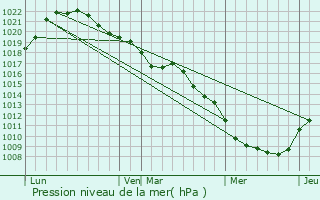 Graphe de la pression atmosphrique prvue pour Maison-des-Champs