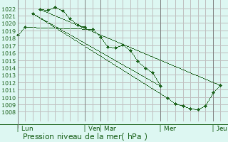 Graphe de la pression atmosphrique prvue pour Longpr-le-Sec