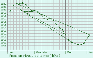 Graphe de la pression atmosphrique prvue pour Bergres