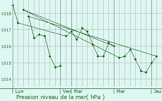 Graphe de la pression atmosphrique prvue pour La Gentouze