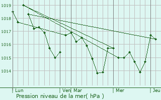Graphe de la pression atmosphrique prvue pour Bardos