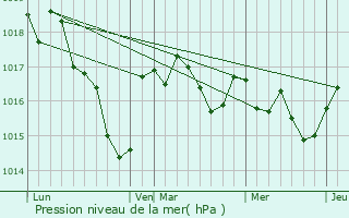 Graphe de la pression atmosphrique prvue pour Genouillac