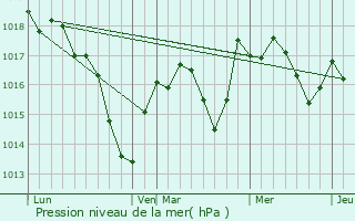 Graphe de la pression atmosphrique prvue pour Glanon