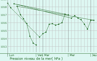 Graphe de la pression atmosphrique prvue pour Montheries