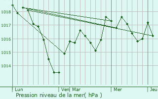 Graphe de la pression atmosphrique prvue pour Venisey