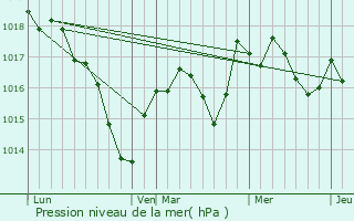 Graphe de la pression atmosphrique prvue pour Onay