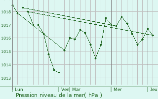 Graphe de la pression atmosphrique prvue pour Broin