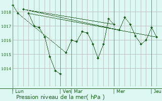 Graphe de la pression atmosphrique prvue pour Sauvigney-ls-Pesmes