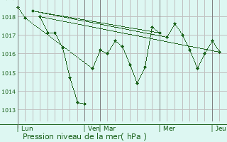 Graphe de la pression atmosphrique prvue pour Saint-Loup-de-la-Salle