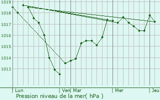 Graphe de la pression atmosphrique prvue pour Monneren