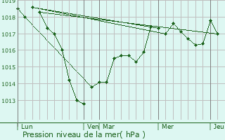 Graphe de la pression atmosphrique prvue pour Bionville-sur-Nied