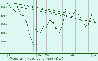 Graphe de la pression atmosphrique prvue pour Ouge