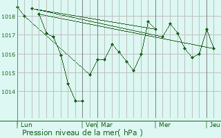 Graphe de la pression atmosphrique prvue pour Ranzevelle