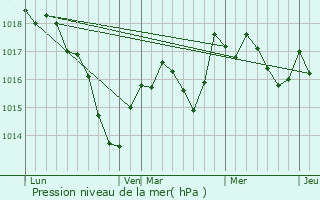 Graphe de la pression atmosphrique prvue pour Roche-et-Raucourt