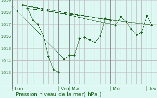 Graphe de la pression atmosphrique prvue pour Brin-sur-Seille