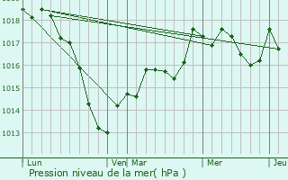 Graphe de la pression atmosphrique prvue pour Bures