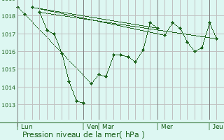 Graphe de la pression atmosphrique prvue pour Bathelmont-ls-Bauzemont