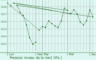 Graphe de la pression atmosphrique prvue pour Thiaville-sur-Meurthe