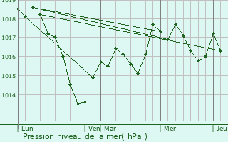 Graphe de la pression atmosphrique prvue pour Soyers